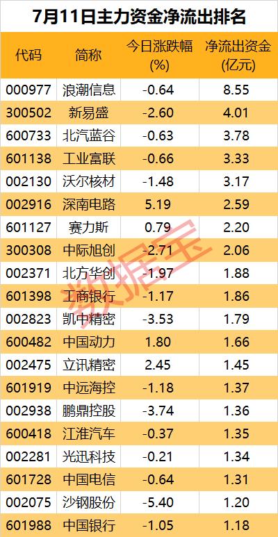 主力资金 | 大手笔买入，有色金属板块获主力青睐