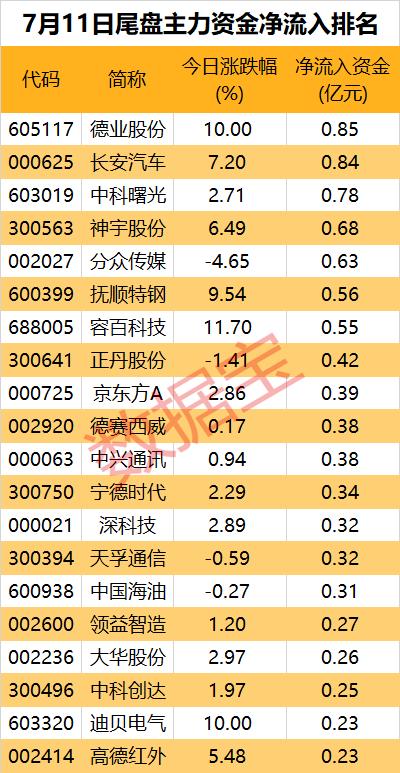 主力资金 | 大手笔买入，有色金属板块获主力青睐