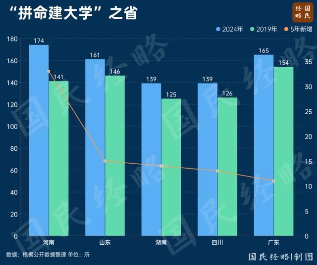 河南首超江苏！高校第一省，易主！