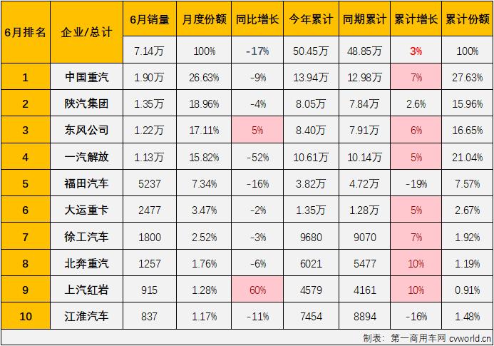 重卡上半年销量累计增幅仅3% 下半年市场压力将会非常大