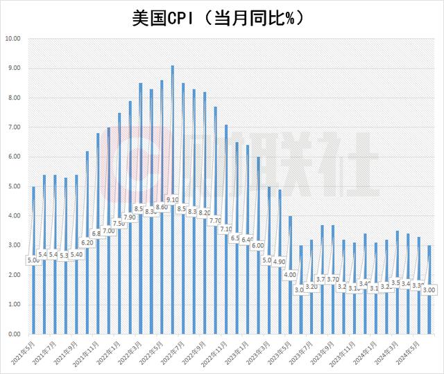 美国6月CPI同比上升3% 低于预期