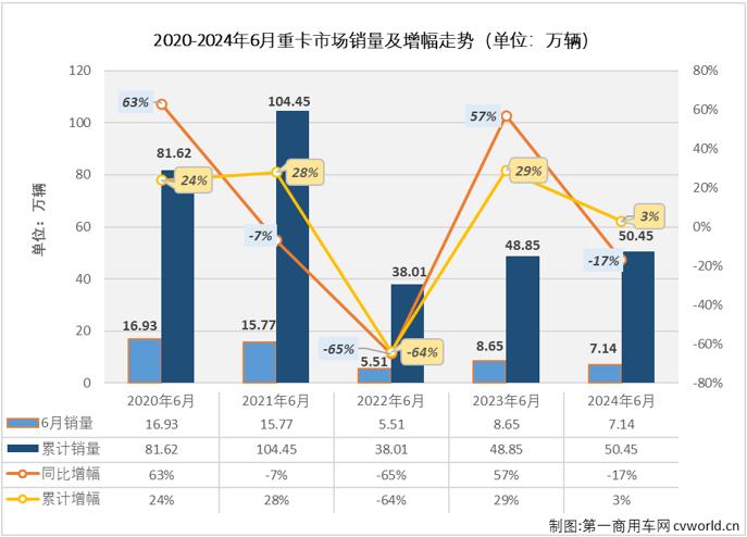 重卡上半年销量累计增幅仅3% 下半年市场压力将会非常大