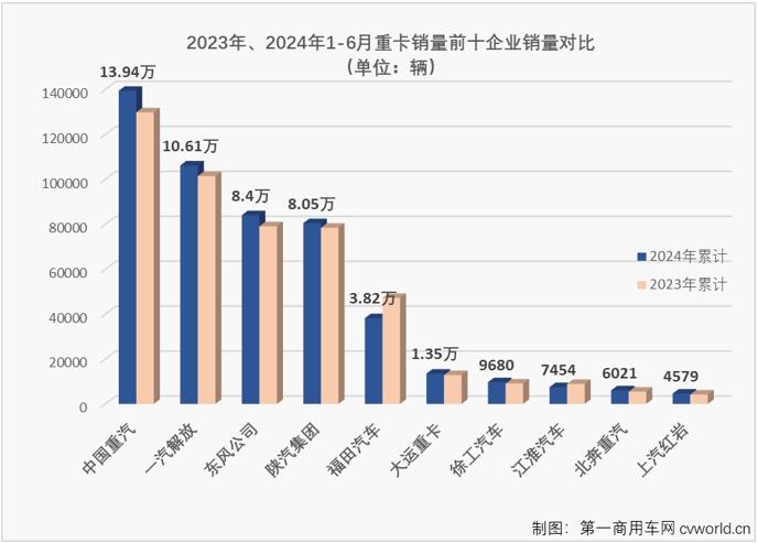 重卡上半年销量累计增幅仅3% 下半年市场压力将会非常大