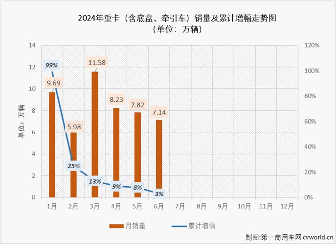 重卡上半年销量累计增幅仅3% 下半年市场压力将会非常大