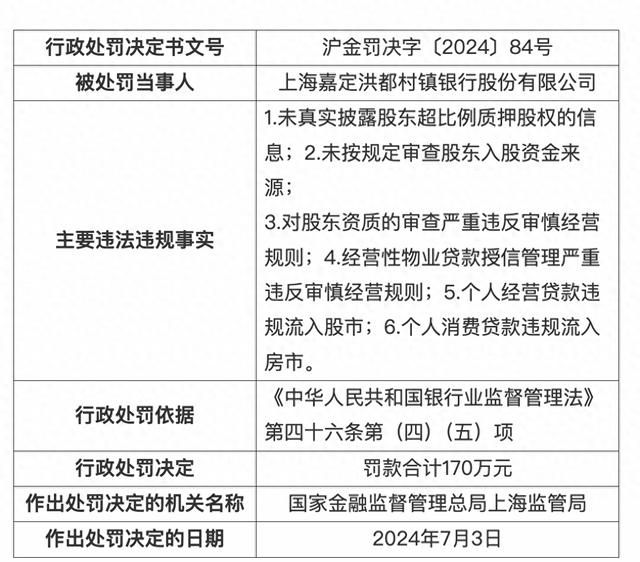 上海一村镇银行被罚170万元，因贷款违规流入股市、房市等