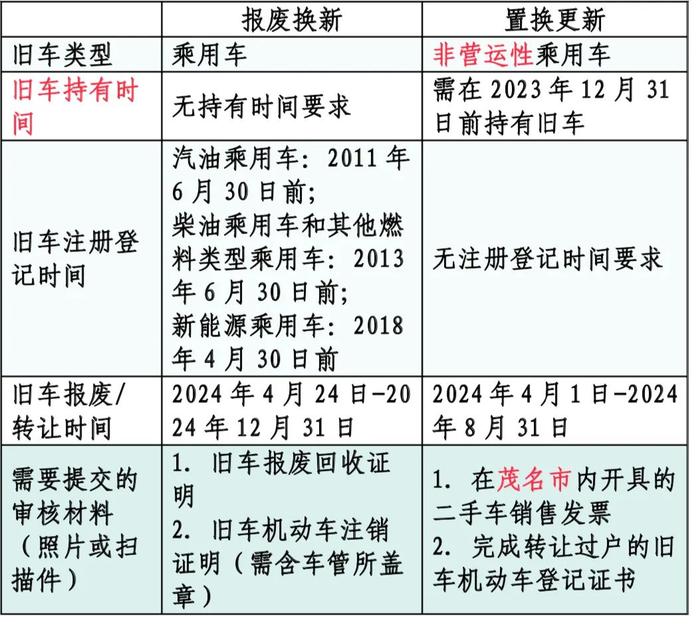 汽车“报废换新”和汽车“置换更新”活动规则区别及常见问题解答，请收好！