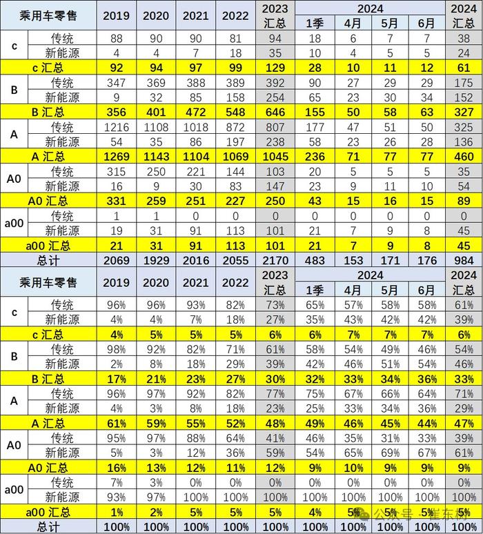 崔东树：消费升级推动高端车型销售占比提升明显