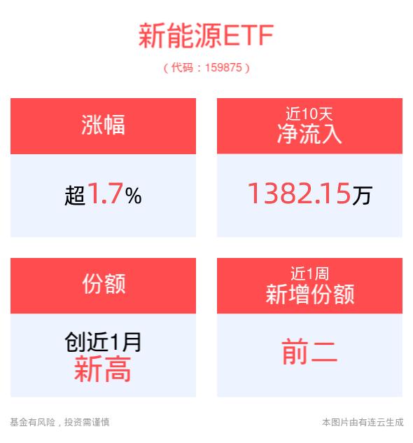 新能源汽车渗透率首超40%，新能源ETF(159875)冲击3连阳