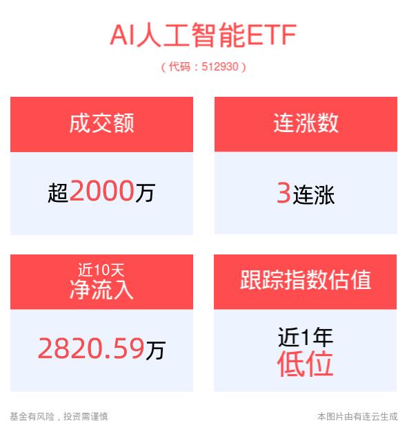 AI人工智能ETF(512930)早盘涨超1%，机构：AIGC类应用爆发拉动高算力需求激增