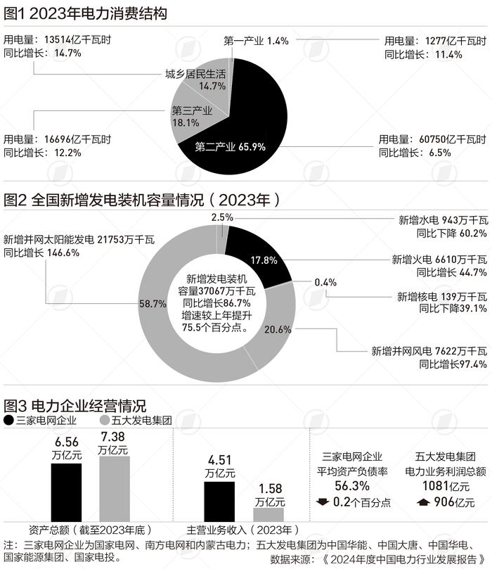 中电联发布电力行业年度报告：今年全国电力供需总体紧平衡