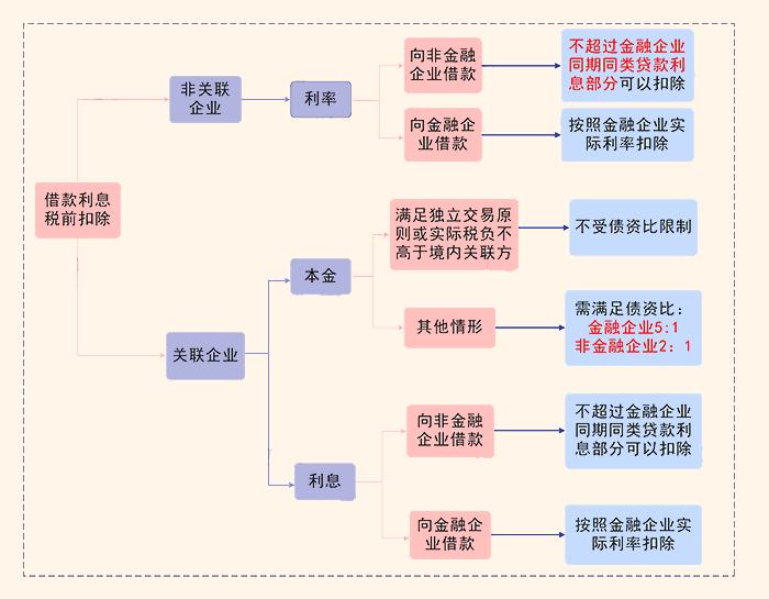 关联方无偿借款被查！税务局明确！无偿借款要按这个来！