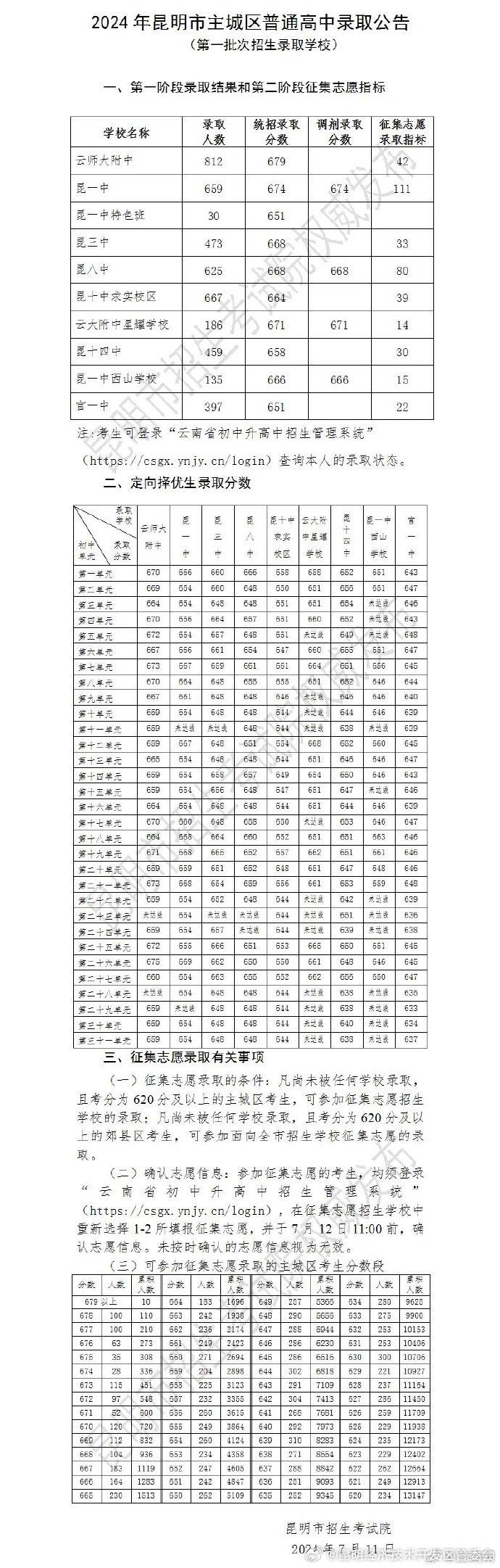 云师大附中679分，2024年昆明市主城区普通高中提前批次、第一批次录取分数线发布