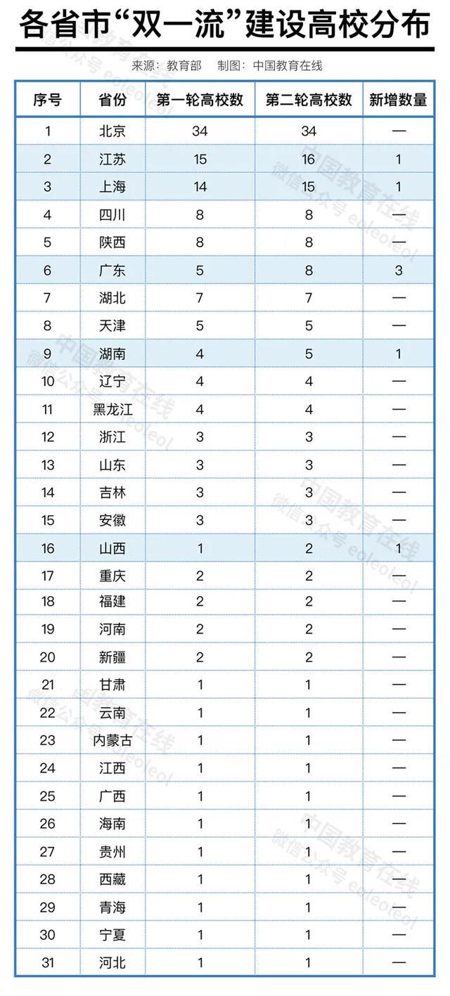 河南首超江苏！高校第一省，易主！