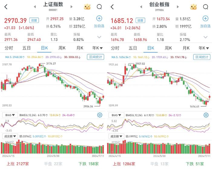 A股放量上涨：沪指涨1.06%，两市成交7870亿元