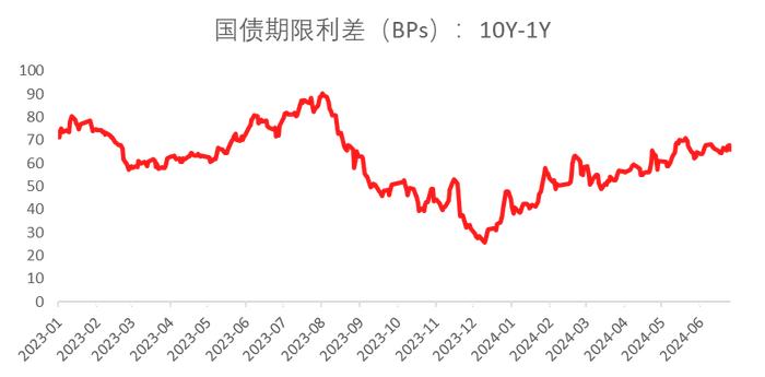 2024下半年债券投策：趋势未改，调低预期