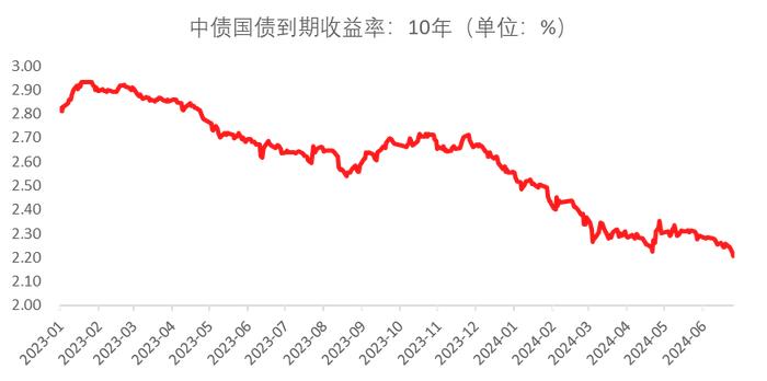 2024下半年债券投策：趋势未改，调低预期