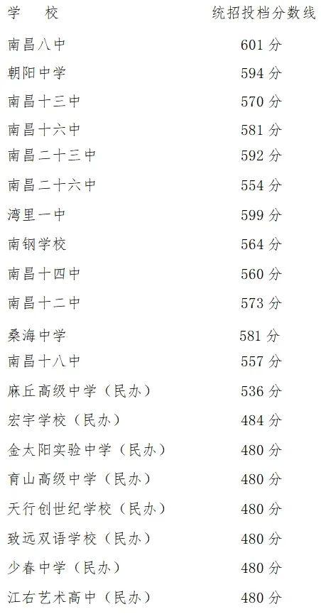 南昌市2024年城区第二批次普通高中统招投档分数线公布