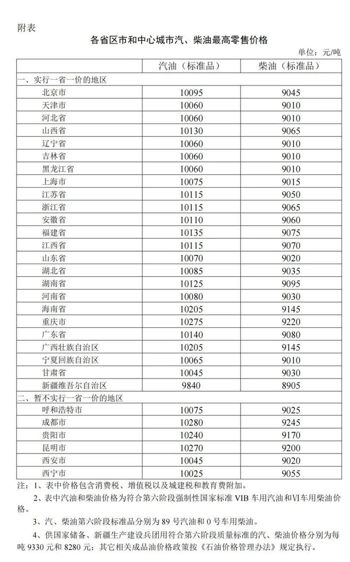 重要通知！今晚调油价