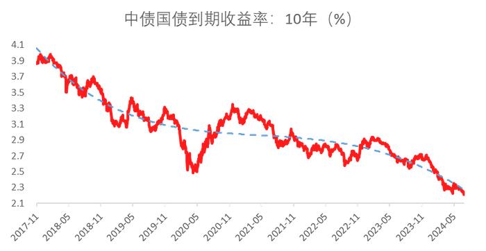 2024下半年债券投策：趋势未改，调低预期