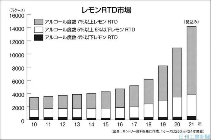 一片柠檬，引发日本饮料巨头鏖战