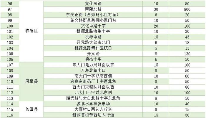 174处临时瓜果销售点公布！看看哪个离你家近→