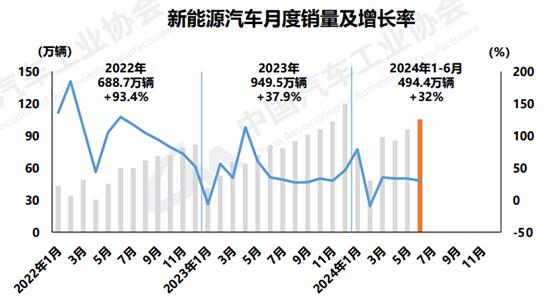 上半年汽车市场向好，新能源达3000万辆里程碑