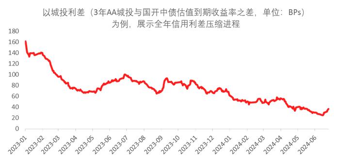 2024下半年债券投策：趋势未改，调低预期