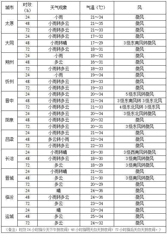 未来三天 山西多阵雨