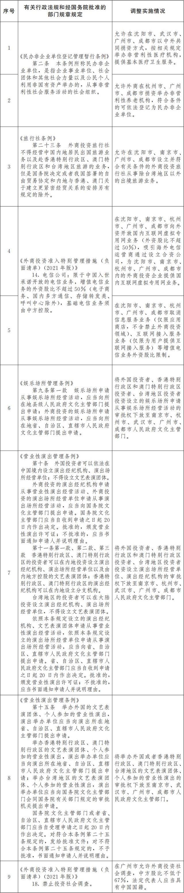 国务院：同意在沈阳等6个城市暂时调整实施有关行政法规和经国务院批准的部门规章规定