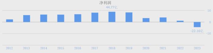 300亿债务压顶，又一首富凉凉？