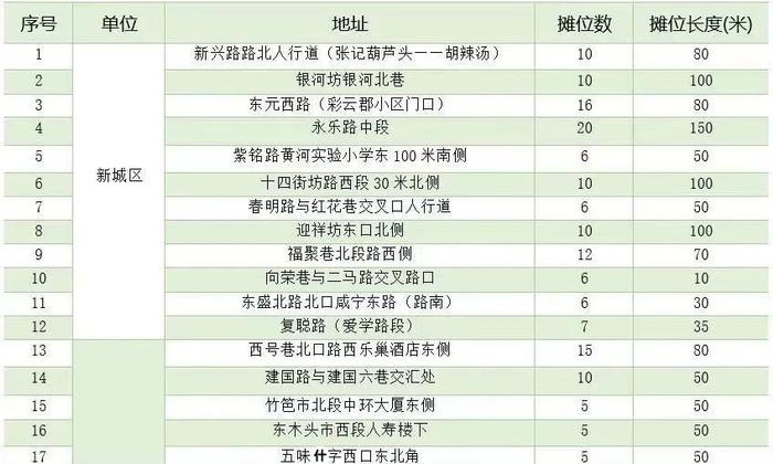 174处临时瓜果销售点公布！看看哪个离你家近→