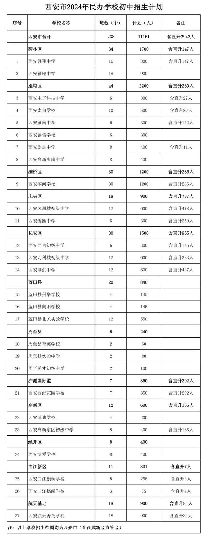 西安市2024年民办学校初中招生计划公布