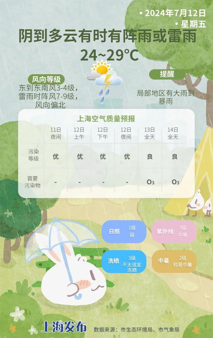 今夜明天仍有大雨到暴雨，雷雨时瞬时风力可达7-9级，注意防风防雨