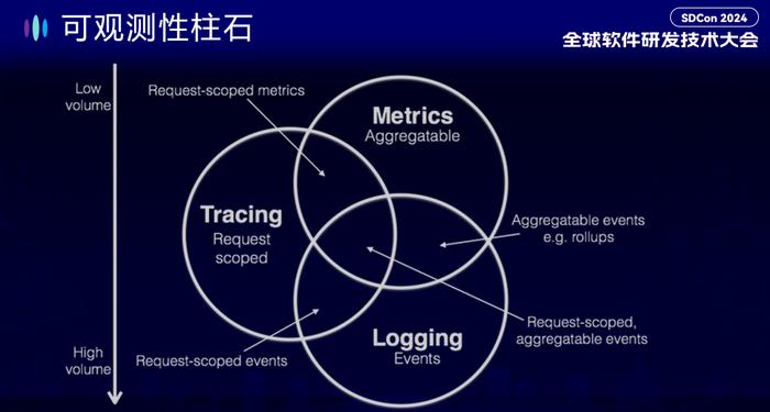 大模型黑盒、P0 级事故，可观测性如何保住程序员的饭碗