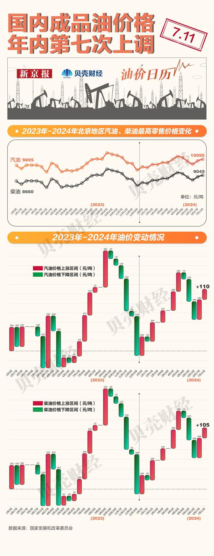 一图看懂｜年内成品油价格第七次上调 每升汽柴油上涨0.09元