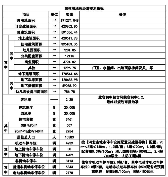 石家庄一城中村改造最新公示！拟建3461套住宅……