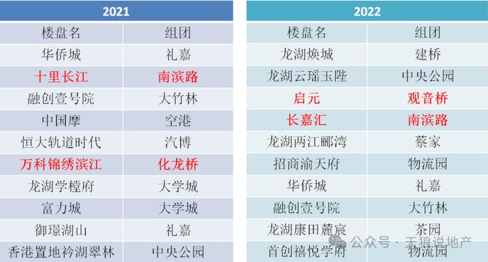 重庆楼市2024年新房市场的一些变化（文字版+视频版合集）