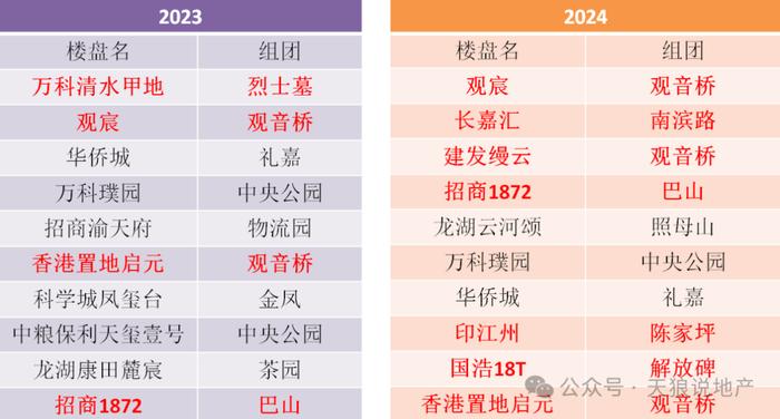 重庆楼市2024年新房市场的一些变化（文字版+视频版合集）