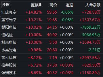 A股大涨！无人驾驶火了