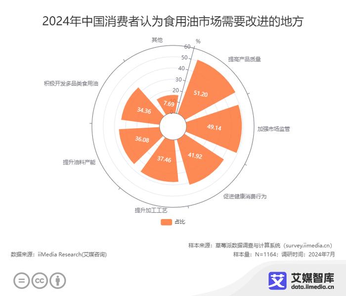 “油罐车混拉食用油”引发关注，食用油行业或迎巨变，消费者们怎么看？