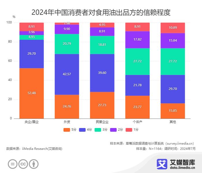 “油罐车混拉食用油”引发关注，食用油行业或迎巨变，消费者们怎么看？