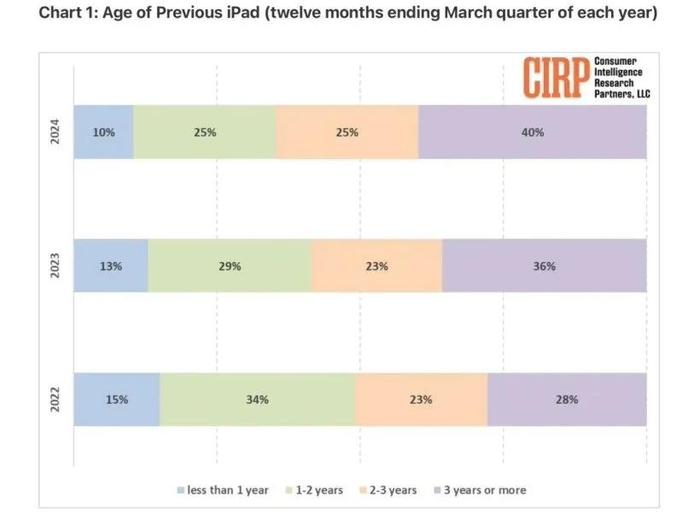 【行情】报告称苹果用户换机周期变长 71%的iPhone使用已超两年