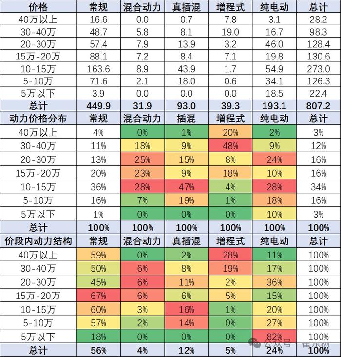 崔东树：消费升级推动高端车型销售占比提升明显