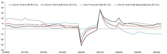 2024下半年债券投策：趋势未改，调低预期