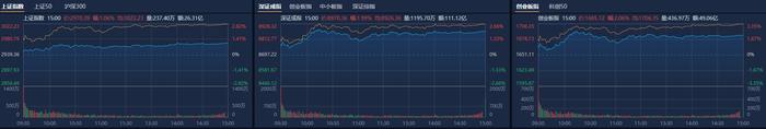 A股收评：沪指高开高走涨超1% 全市场近5000只个股上涨