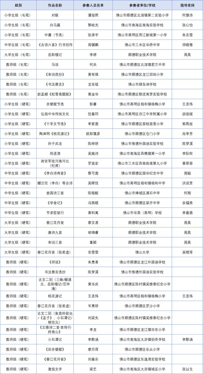 佛山一批师生拟入围国赛、省决赛！有你认识的名字吗？