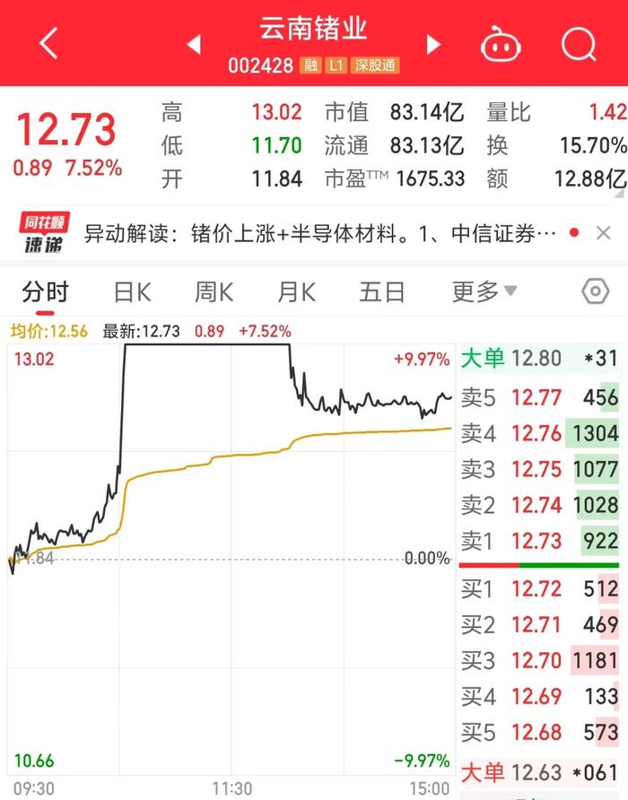 股价涨超7%，云南锗业回应：锗原材料供应紧张，价格上涨，但公司自有开采量不大