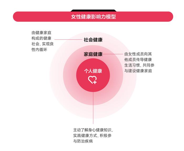 从“我”到“家人”：女性健康影响力构筑家庭健康力量之源