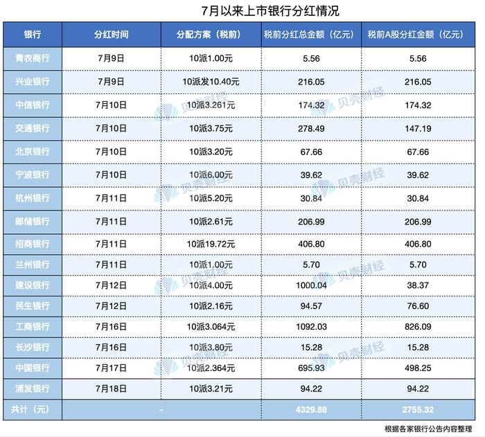 16家银行分红超4000亿！招行每股派息最多工行分红金额最大