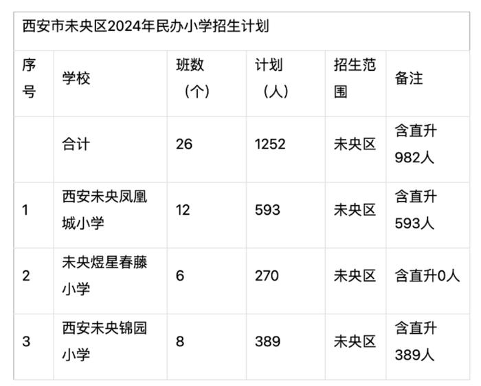 2024年民办小学招生计划公布